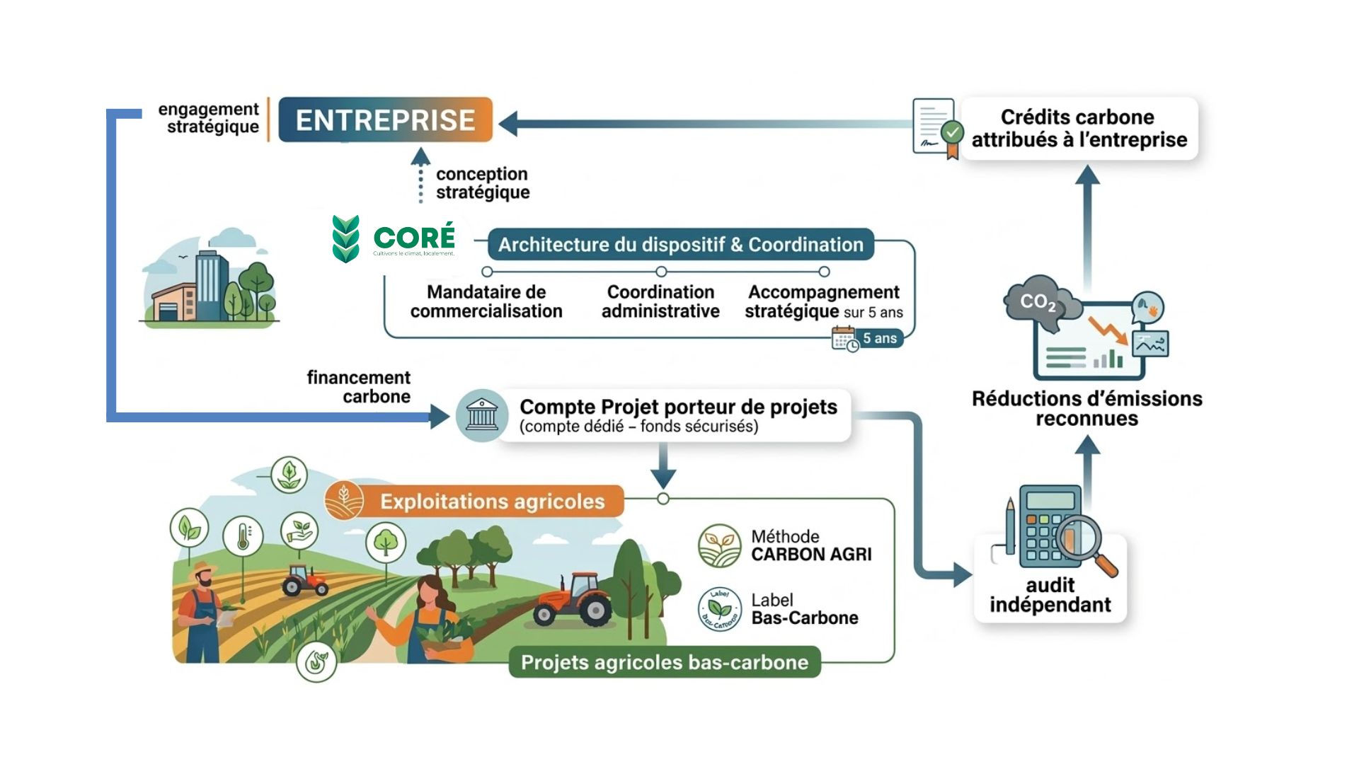 Schéma du dispositif Coré